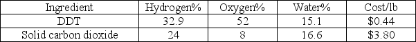 <strong>Use the data given below to answer the following question(s). Ball Inc.specializes in producing disinfectants.In developing a new disinfectant,company scientists have specified that the mixture must contain at least 26% hydrogen,at least 30% oxygen,and no more than 28% water.The percentages of each of these constituents in two types of ingredients that can be used to produce the disinfectant are given in the table,along with the wholesale cost per pound. Let X<sub>1</sub> and X<sub>2</sub> denote DDT and solid carbon dioxide,respectively. What is the objective function?</strong> A)Maximize profit = 0.52 X<sub>1</sub> + 0.08 X<sub>2</sub> B)Minimize cost = 0.08 X<sub>1</sub> + 0.52 X<sub>2</sub> C)Minimize cost = 3.2 X<sub>1</sub> + 2.4 X<sub>2</sub> D)Minimize cost = 0.44 X<sub>1</sub> + 3.80 X<sub>2</sub>