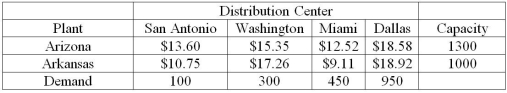 Use the case below to answer the following question(s) . Stoudemire Inc.produces televisions at two plants: Arizona and Arkansas.They ship them to major distribution centers in San Antonio,Washington,Miami,and Dallas.The table shown below provides the unit cost of shipping between any plant and distribution center,plant capacities over the next planning period,and distribution center demands.Stoudemire's supply chain manager faces the problem of determining how much to ship between each plant and distribution center to minimize the total transportation cost,not exceed available capacity,and meet customer demand.   Assume X<sub>ij</sub> = amount shipped from plant i to distribution center j,where i = 1 represents Arizona,i = 2 represents Arkansas,j = 1 represents San Antonio,j = 2 represents Washington,and so on. -Calculate the total number of television sets shipped from the plant in Arkansas.(Hint: Use Solver)  A) 1400 units B) 1350 units C) 550 units D) 1250 units