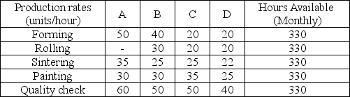 Use the case below to answer the following question(s) . S&N Manufacturing makes four different steel sheets,A,B,C,and D,with different percentages of iron.Each sheet must flow through five departments,forming,rolling,sintering,painting,and quality check.The table below shows the relevant data.Production rates are shown in units/hour.(Sheet A uses imported steel and does not require rolling.)      S&N wants to determine the number of steel sheets to produce in order to maximize monthly profit. Let A,B,C,and D denote the number of units of model A,B,C,and D to be produced,respectively. -Which of the following is the inequality/equality that describes the time constraint of the painting department? A) A/30 + B/30 + C/35 + D/25 ≤ 330 B) B/30 + C/20 + D/20 = 330 C) A/70 + B/50 + C/50 + D/44 = 330 D) A/60 + B/60 + C/70 + D/50 ≤ 330