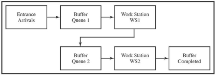 Use the scenario given below to answer the following question. Consider the flow process map given below.Assume that orders enter the system with a time between arrivals that is exponentially distributed with a mean of 0.8 minutes.The processing time at work station 1 is exponential with a mean of 0.50 minutes,and at work station 2,it is exponential with a mean of 1 minute.The queue for work station 1 has a capacity of 6,while the queue for work station 2 has a capacity of 4. Run the simulations for 30 replications of a 24-hour.   -The percentage of customers entering the process divided by the total number that tried to enter is ________. A) 2.87 B) 0.49 C) 0.79 D) 0.42