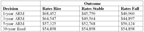 Use the below payoff table with four mortgage options to answer the following question(s) .   -Which of the following formulas is used to calculate the coefficient of variation? A) variance/mean B) mean/variance C) standard deviation/mean D) mean/standard deviation