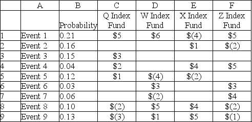 Use the table below to answer the following question(s) . Below is a spreadsheet for a situation in which a day trader wants to decide on investing $200 in one of the index funds.   Answer the following questions using PHStat. -What is the variance of the W index fund? A) 18.66 B) 10.57 C) 10.72 D) 12.12