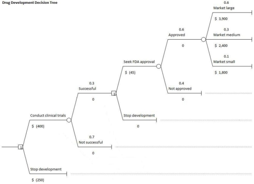 Use the below decision tree illustrating the R&D process for a new drug to answer the following question(s) .   Provided Dollar amounts in the decision tree are in millions. -How many event nodes are observed in the given decision tree? A) 2 B) 3 C) 4 D) 7