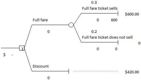 Below is a decision tree for the airline revenue management.Create a one-way data table to answer the following question(s) .   -If the probability of selling the full-fare ticket is 0.85,what is the expected value of the ticket? A) $420 B) $450 C) $480 D) $510