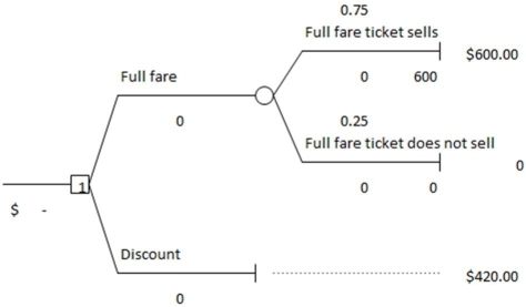 Below is a decision tree for the airline revenue management.Create a one-way data table to answer the following question(s).   -If the probability of selling the full-fare air ticket is 0.90,the best decision is to discount the price.