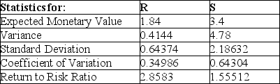   The return to risk ratio of the S Index Fund is 1.56.