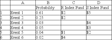 Below is a spreadsheet for the same situation in which a day trader wants to decide on investing $150 in one of the index funds.   Using PHStat,what is the Expected Value of Perfect Information (EVPI)?