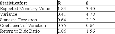     The Expected Value of Perfect Information (EVPI)is $0.58.