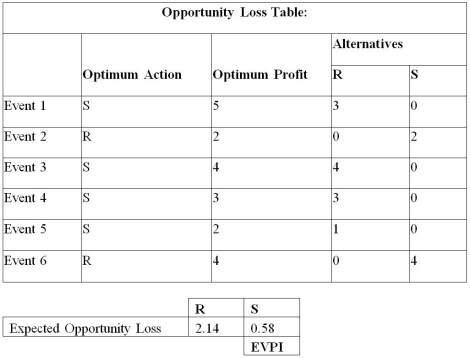     The Expected Value of Perfect Information (EVPI)is $0.58.