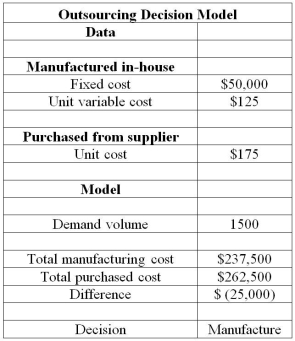 For the below given data,Reuben wanted to accomplish a Monte Carlo simulation to study the effect of variation in unit variable cost on the final decision.While using the data table function in Excel,which cell should he reference to in the Column Input Cell field of the Data Table dialog?   A) He can enter any cell reference that has a pre-defined formula in it. B) He should enter the cell reference that contains the demand volume. C) He should enter the cell reference that contains the  if formula.  D) He can enter any blank cell in the spreadsheet.