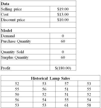 Use the data set shown below to answer the following question(s) .     For this Newsvendor model,fit a distribution with Crystal Ball and use the Decision Table tool for analysis.Use 5,000 trials for the simulation. -Which of the following provides the lowest average profit? A) Purchase quantity 57 B) Purchase quantity 58 C) Purchase quantity 59 D) Purchase quantity 60