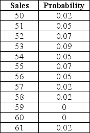 Use the data set shown below to answer the following question(s) .     For this Newsvendor model,fit a distribution with Crystal Ball and use the Decision Table tool for analysis.Use 5,000 trials for the simulation. -Which of the following provides the lowest average profit? A) Purchase quantity 57 B) Purchase quantity 58 C) Purchase quantity 59 D) Purchase quantity 60