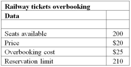 Use the data set shown below to answer the following question(s) .   The demand at the ticket booking center can be modeled by a Poisson distribution with a mean of 220.Assume that each reservation has a constant probability of p = 0.02 of being cancelled.Use Crystal Ball functions for the model. -For the data given above,which of the following are defined as the forecast cells to run a simulation? A) Customer demand and Reservation limit B) Overbooked customers and Net revenue C) Reservations made and Cancellations D) Customer arrivals and Seats available