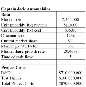 Use the data shown below to answer the following question(s) . Captain Jack Automobiles launched a new car and tabulated the below data for the new launch.   The project manager identified the following distributions and parameters for these variables: Market size: normal with a mean of 2,000,000 units and a standard deviation of 400,000 units R&D costs: uniform between $639,000,000 and $781,000,000 Test Drives: lognormal with mean of $160,000,000 and standard deviation $16,000,000 Annual market growth factor: triangular with minimum = 2%,maximum = 6%,and most likely = 3% Annual market share growth rate: triangular with minimum = 15%,maximum = 25%,and most likely = 20% Use 5,000 trails to generate the simulation model for NPV using Crystal Ball. -Using the Tornado Chart tool,determine the assumption that has the greatest impact on the NPV. A) Market size B) R&D C) Test Drives D) Market growth factor