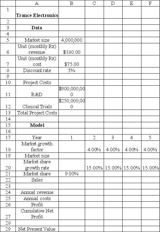 The following spreadsheet shows financial data for Trance Electronics.Use the spreadsheet to answer the question(s) below.   -What is the quantity of sales generated in the fifth year? A) 360,000 B) 736,592 C) 514,950 D) 615,880