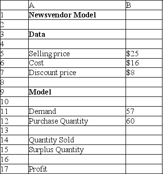 The following spreadsheet illustrates a newsvendor model.Use the spreadsheet to answer the question(s) below.   -What is the total profit generated? A) $357 B) $1341 C) $489 D) $612
