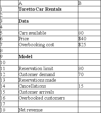 The following spreadsheet shows demand and booking data for Toretto Car Rentals.Use the spreadsheet to answer the question(s) below.   -What is the total number of customer arrivals? A) 80 B) 70 C) 55 D) 65