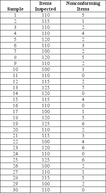 Find the control limits for a p-chart using the below information:   A) LCL = 0.019 and UCL = 0.069 B) LCL = 0 and UCL = 0.016 C) LCL = 0.004 and UCL = 0.20 D) LCL = 0 and UCL = 0.069