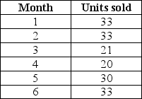 <strong>Use the data given below to answer the following question(s). The table below shows the sales of a gaming console for the first 6 months of the year 2011. The forecaster uses the weighted average model to determine the forecasts.He assumes a 40% weight for the most recent reading,30% weight for the second most recent reading,20% for the third most recent reading,and 10% for the fourth most recent reading. Using the given data,determine the value of the root mean square error.</strong> A)9.15 B)26.95 C)0.87 D)6.70