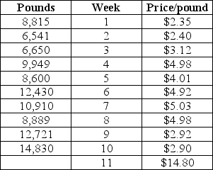 Use the data shown below to answer the following question(s) . The table below shows the sales details of a kind of vegetable sold at a department store for each week.   -For the given data,what is the value of mean absolute percentage error? A) 24.45 B) 37.63 C) 14.78 D) 64.31