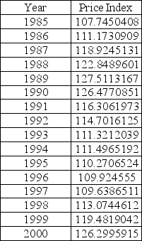 Use the data shown below to answer the following question(s). The table below is the data set of the Shiller Real Home Price Index for the years 1985-2000.   -Setting k = 3,determine the value of the root mean square of errors.