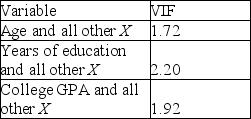 The variance inflation factor for each variable in a multiple regression analysis is listed below:   Given these VIFs what can you say about multicollinearity in a model that includes all three of these variables?