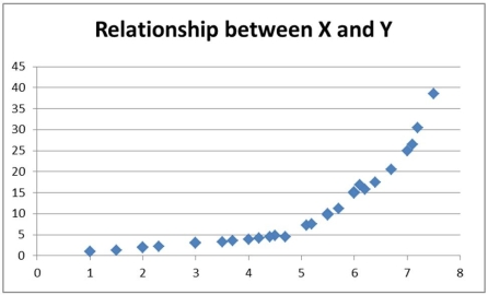 In exploring the relationship between two variables,the following scatter plot is obtained.The analyst conducting the research was hoping to do a linear regression to assess the degree to which the linear model explains the relationship between the two variables.Given the scatter plot below,should he continue with linear regression? If so,why? If not,what other options can be used to assess this relationship?  