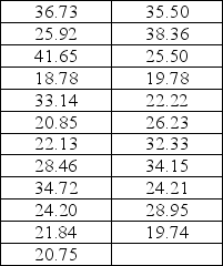 Use the below information to answer the following question(s) . The following table provides data on a sample of customers who visited a local restaurant.The restaurant owner believes that the average profit per customer exceeds $25.   -Which of the following is the critical value using a level of significance of 0.05? A) 1.717 B) -1.717 C) 1.7139 D) -2.0739