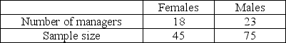 Use the below information to answer the following question(s) . A company wishes to test whether the proportion of female managers is the same as the proportion of male managers.The following table provides data for a sample of employees.   -Formulate the null and the alternative hypotheses to determine if the proportion of female managers is the same as the proportion of male managers. A) H<sub>0</sub>: π<sub>females</sub> - π<sub>males</sub> ≠ 0 H<sub>1</sub>: π<sub>females</sub> - π<sub>males</sub> = 0 B) H<sub>0</sub>: π<sub>females</sub> - π<sub>males</sub> ≤ 0 H<sub>1</sub>: π<sub>females</sub> - π<sub>males</sub> > 0 C) H<sub>0</sub>: π<sub>females</sub> - π<sub>males</sub> = 0 H<sub>1</sub>: π<sub>females</sub> - π<sub>males</sub> ≠ 0 D) H<sub>0</sub>: π<sub>females</sub> - π<sub>males</sub> ≥ 0 H<sub>1</sub>: π<sub>females</sub> - π<sub>males</sub> < 0