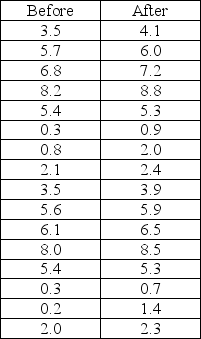 Use the below information to answer the following question(s). The following table provides the success rate in class tests for a sample of high-school students before and after a student orientation program.   -Using PHStat,determine whether the mean success rate of the students has increased after the orientation program.