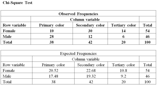 Use the below information to answer the following question(s). The table below shows the sample data for color preferences by gender.     -Formulate the hypotheses to whether the proportion of females who prefer a particular category of color is no different from the proportion of males.