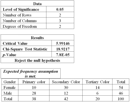 Use the below information to answer the following question(s). The table below shows the sample data for color preferences by gender.     -Formulate the hypotheses to whether the proportion of females who prefer a particular category of color is no different from the proportion of males.
