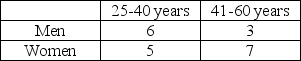 Consider the following table that shows the details of the people applying for a particular job.The cell numbers indicate the number of applicants belonging to a particular age group and gender.   What is the probability that a female or someone less than 41 years old is chosen? A)    B)    C)    D)   