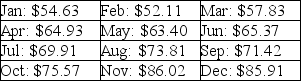 Use the table below to answer the following question(s).The table shows the crude oil prices in dollars per barrel,for 2007.   -Locate the median price of crude oil in 2007.
