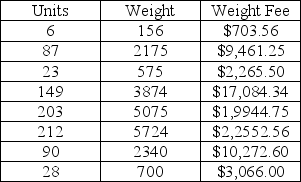 <strong>A beekeeper sends out crates of honey to a number of customers. The shipping cost is a function of the gasoline prices that day and the size of the truck used for delivery. For any shipment exceeding 3000 pounds, the truck rental is $600 and for a shipment weight less than 3000, the truck rental is $450. What is the average outbound transportation cost?</strong> A) $4.34 per pound B) $4.14 per pound C) $4.24 per pound D) $4.44 per pound