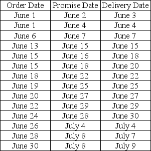 <strong>Over the past two months, Lisa has received several orders for goat grazing services. The order date, promise date, and delivery dates are shown in the table below. What is Lisa's percentage of on-time deliveries?</strong> A) 75% B) 64% C) 56% D) 51%