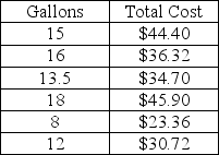 <strong>On a recent road trip to the Big Easy, the absentee landlord recorded his gasoline purchases in a logbook that he intended to support his rental expenses for the year. The entries are in the table below: What is the average sale price of the gasoline?</strong> A) $2.61 B) $2.64 C) $2.67 D) $2.70