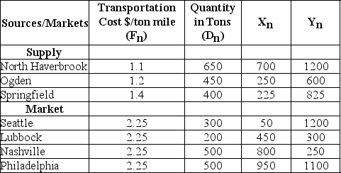 <strong>A manufacturer of cat towers wishes to locate a super assembly facility to meet their cat tower assembly needs for the next millennium. Currently, carpet, cylinders, yarn and fasteners are purchased in bulk from suppliers in North Haverbrook, Ogden, and Springfield in the quantities shown in the table. The super assembly facility would ship to distribution centers located in Seattle, Lubbock, Nashville, and Philadelphia. The locations of all of these cities on an x-y grid, outbound transportation costs on a ton per mile basis, and total tonnage are all contained in the table. What is the minimal shipping cost that satisfies all market demand?</strong> A) $2,546,632 B) $2,586,342 C) $2,451,668 D) $2,522,982