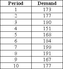 <strong>Scenario 7.2 Use Solver to determine the alpha that minimizes the MAD for the ten period forecast for the data that appear in this table. Use the actual demand as the forecast for period 1 and then use exponential smoothing. </strong> A) 0.2 B) 0.3 C) 0.4 D) 0.5