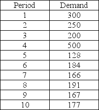 <strong>Scenario 7.2 Use Solver to determine the alpha that minimizes the MAD for the ten period forecast for the data that appear in this table. Use the actual demand as the forecast for period 1 and then use exponential smoothing. </strong> A) 0.2 B) 0.3 C) 0.4 D) 0.5