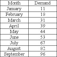 Scenario 7.1 - Marshmallow Madness Historical demand for Peeps is as displayed in the table. Develop forecasts for June through October using these techniques: moving average of two period, simple exponential smoothing with an alpha of 0.8, and Holt's method. For the exponential smoothing model assume that the forecast for May is the actual demand for May. Comment on the use of these three methods to generate a forecast in this situation.