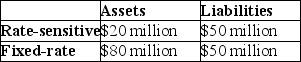   -If interest rates rise by 5 percentage points,say,from 10 to 15%,bank profits (measured using gap analysis) will A)  decline by $0.5 million. B)  decline by $1.5 million. C)  decline by $2.5 million. D)  increase by $1.5 million.