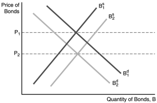   -In the figure above,a factor that could cause the supply of bonds to shift to the right is: A)  a decrease in government budget deficits. B)  a decrease in expected inflation. C)  a recession. D)  a business cycle expansion.