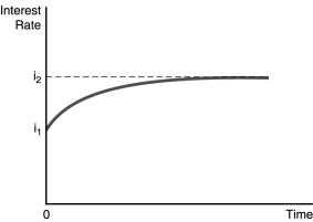   -In the figure above,illustrates the effect of an increased rate of money supply growth at time period 0.From the figure,one can conclude that the A)  liquidity effect is smaller than the expected inflation effect and interest rates adjust quickly to changes in expected inflation. B)  liquidity effect is larger than the expected inflation effect and interest rates adjust quickly to changes in expected inflation. C)  liquidity effect is larger than the expected inflation effect and interest rates adjust slowly to changes in expected inflation. D)  liquidity effect is smaller than the expected inflation effect and interest rates adjust slowly to changes in expected inflation.