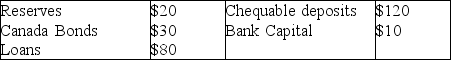 Credit Atlantic Bank has the following balance sheet:     The bank's desired reserve ratio is 10 percent and there is a withdrawal of cash from chequable deposits equal to $20.Describe what is likely to happen in the bank's balance sheet and produce the new balance sheet for Credit Atlantic Bank.