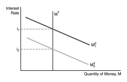   -In the figure above,one factor NOT responsible for the decline in the demand for money is A) a decline the price level. B) a decline in income. C) an increase in income. D) a decline in the expected inflation rate.
