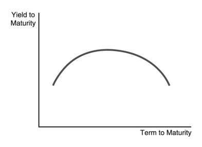   -The mound-shaped yield curve in the figure above indicates that the inflation rate is expected to A) remain constant in the near-term and fall later on. B) fall moderately in the near-term and rise later on. C) rise moderately in the near-term and fall later on. D) remain unchanged in the near-term and rise later on.