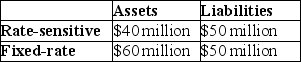   -If interest rates rise by 5 percentage points,say from 10 to 15%,bank profits (measured using gap analysis) will A) decline by $0.5 million. B) decline by $1.5 million. C) decline by $2.5 million. D) increase by $2.0 million.