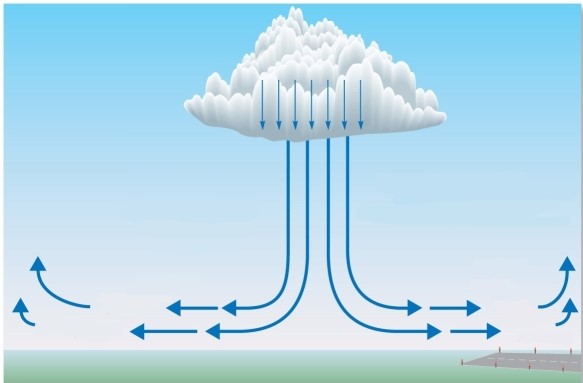This phenomenon   A) is a type of updraft associated with severe thunderstorms. B) typically flows in only one direction. C) causes little damage at the surface. D) is a major potential hazard at airports.