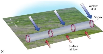 In order to form a mesocyclone,the horizontal  tube  of air must   A) become elongated. B) become shortened. C) be tilted upward. D) be lifted upward and remain parallel to the ground.